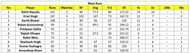 Bhairab Chandra Mohanty Memorial Tournament 2023 Most Runs